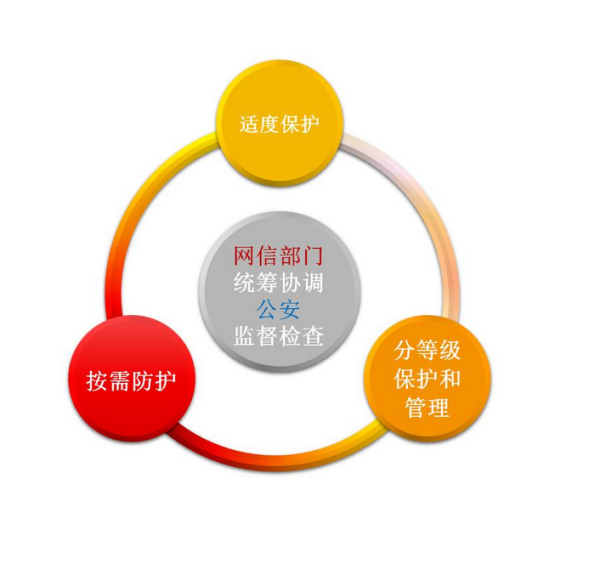 網(wǎng)絡(luò)安全等級(jí)保護(hù).jpg 網(wǎng)絡(luò)安全等級(jí)保護(hù).jpg