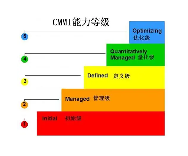 CMMI認(rèn)證等級.jpg CMMI認(rèn)證等級.jpg