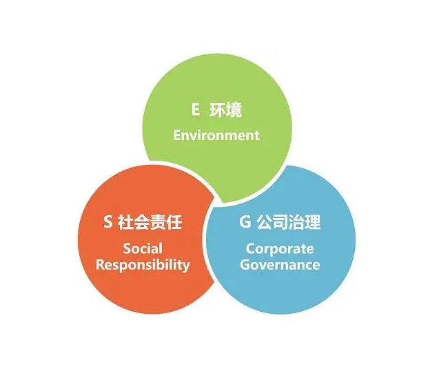 ESG環(huán)境、社會、治理認證