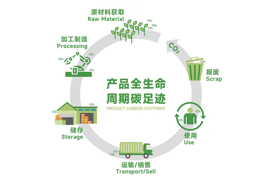 企業(yè)碳足跡核查（碳盤查/碳核查）