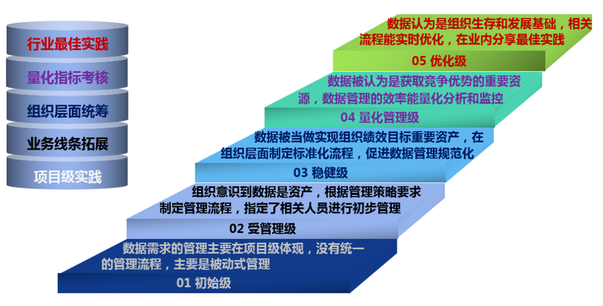DCMM數(shù)據(jù)管理能力成熟度評估